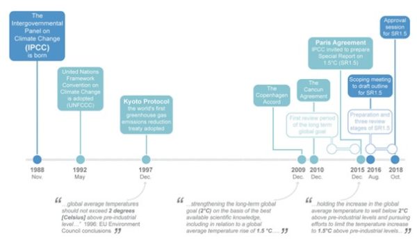 Diagramme: can be found in https://www.ipcc.ch/site/assets/uploads/sites/2/2022/06/SR15_Chapter_1_HR.pdf
