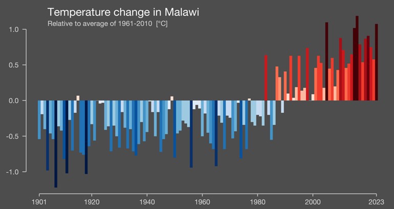 CHAIRR (Climate Health in Africa Integrated Risk Research) project – introduction to the research podcast